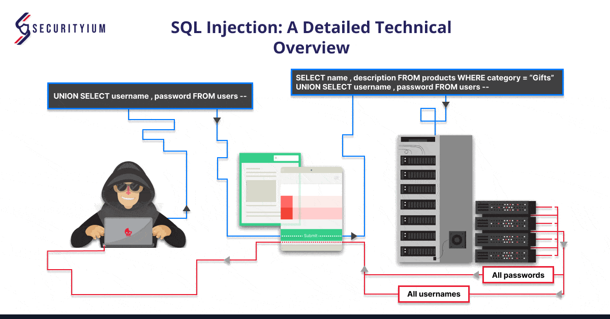 SQL Injection A Detailed Technical Overview Securityium